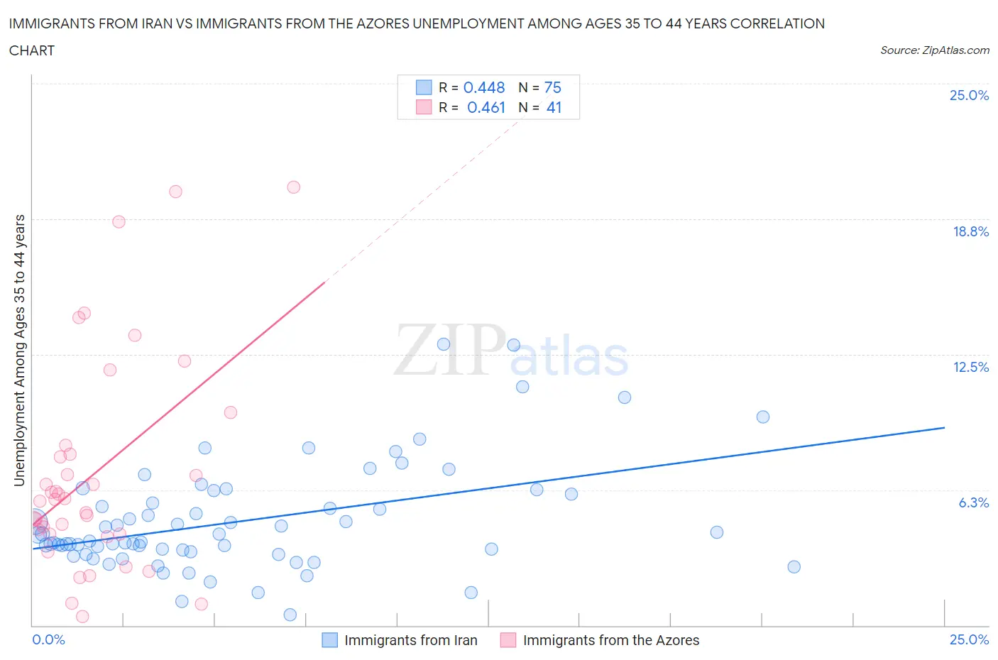 Immigrants from Iran vs Immigrants from the Azores Unemployment Among Ages 35 to 44 years