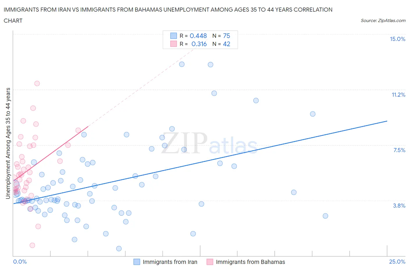 Immigrants from Iran vs Immigrants from Bahamas Unemployment Among Ages 35 to 44 years