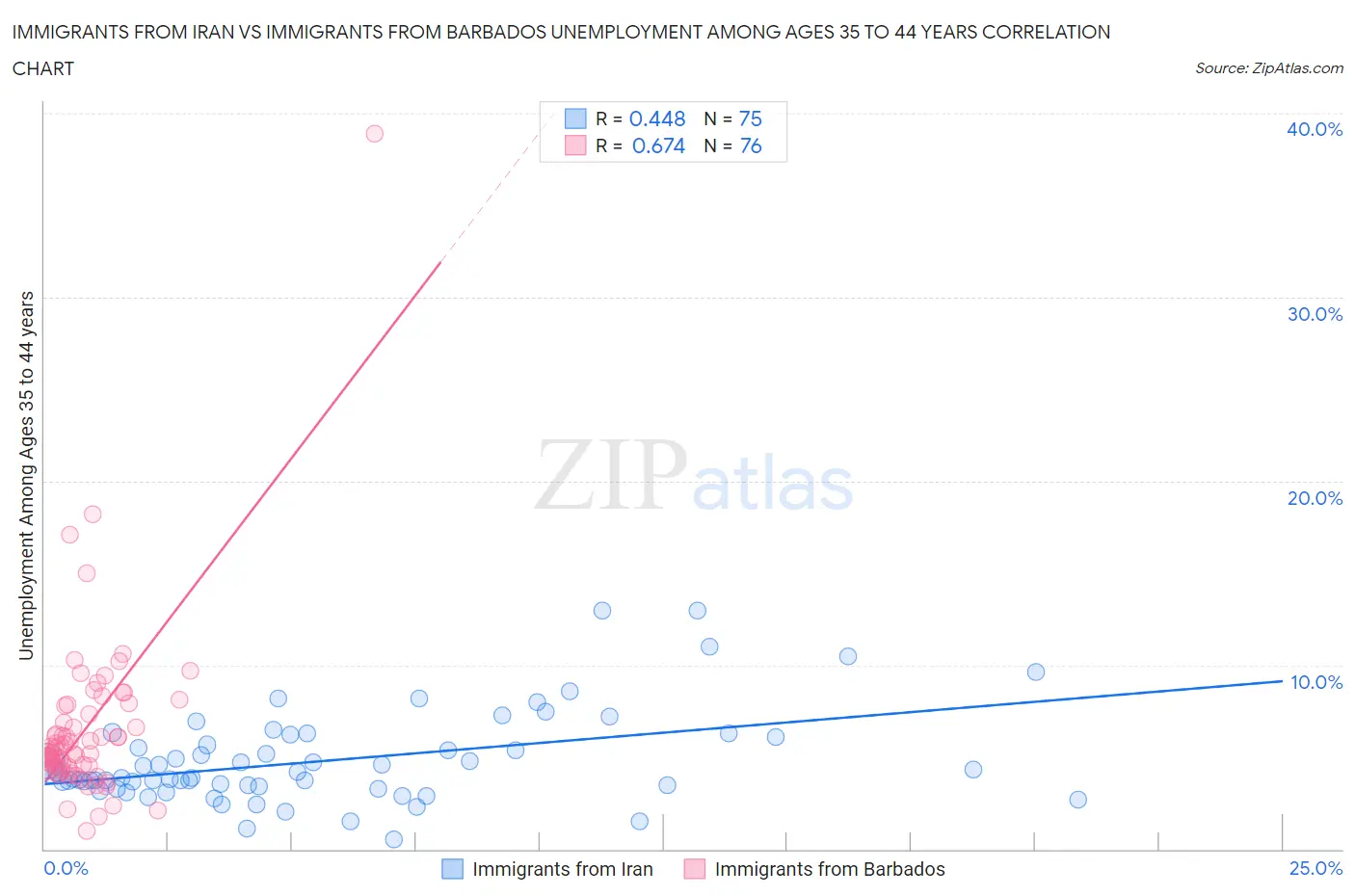 Immigrants from Iran vs Immigrants from Barbados Unemployment Among Ages 35 to 44 years