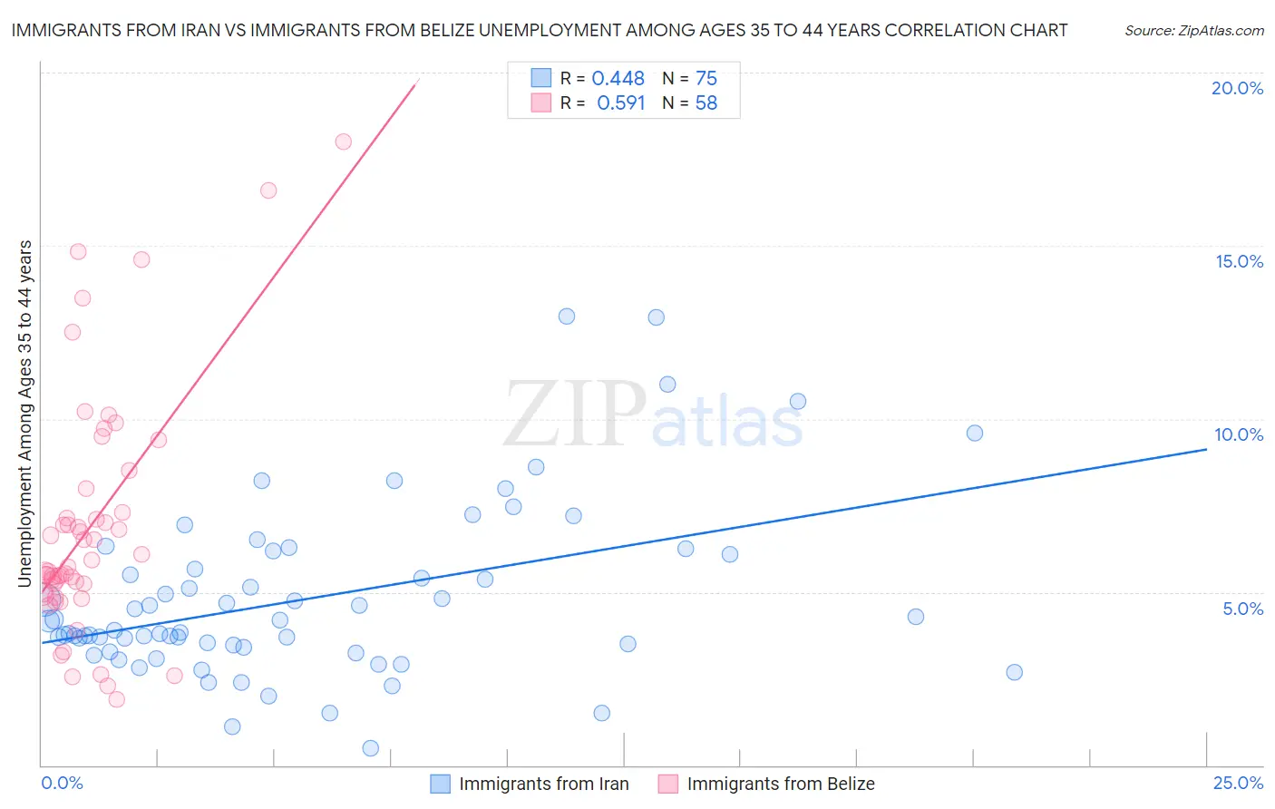Immigrants from Iran vs Immigrants from Belize Unemployment Among Ages 35 to 44 years