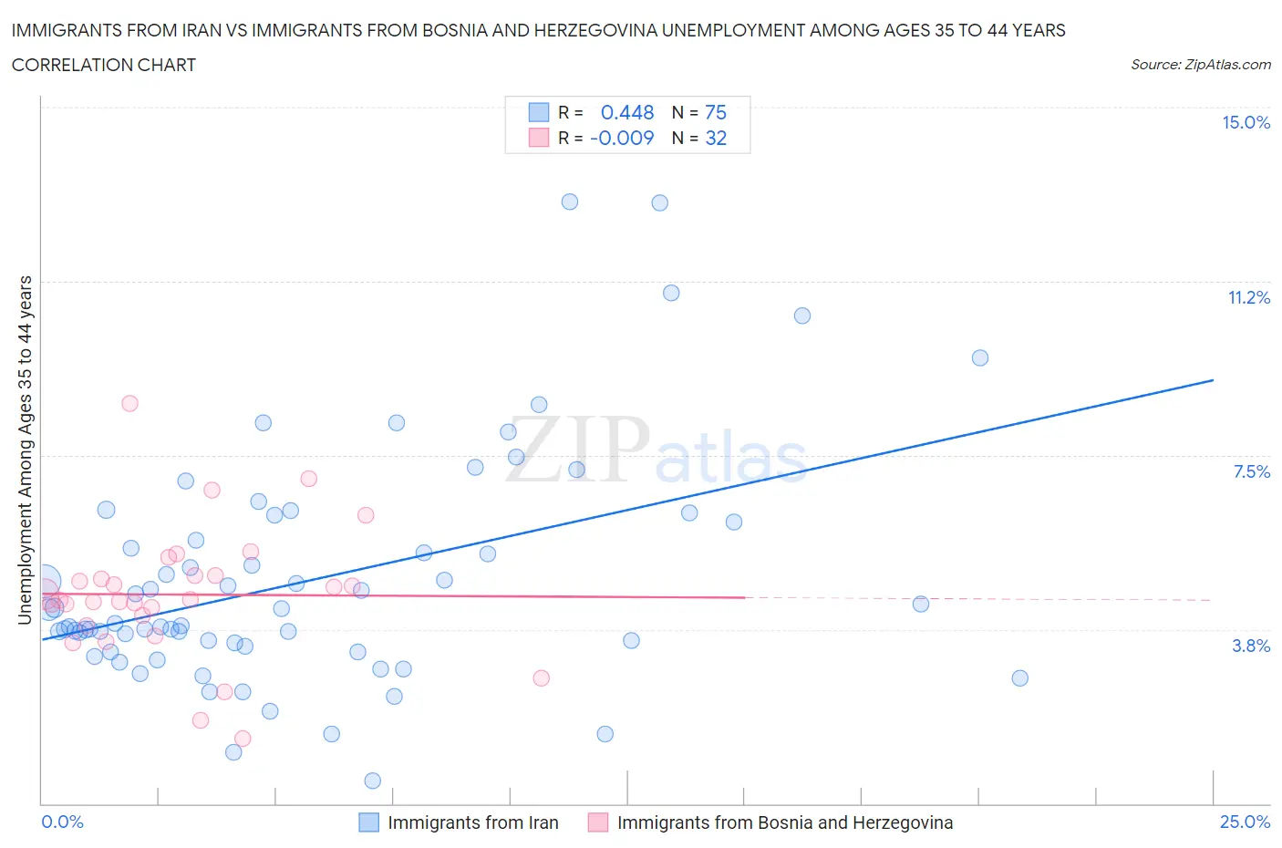 Immigrants from Iran vs Immigrants from Bosnia and Herzegovina Unemployment Among Ages 35 to 44 years