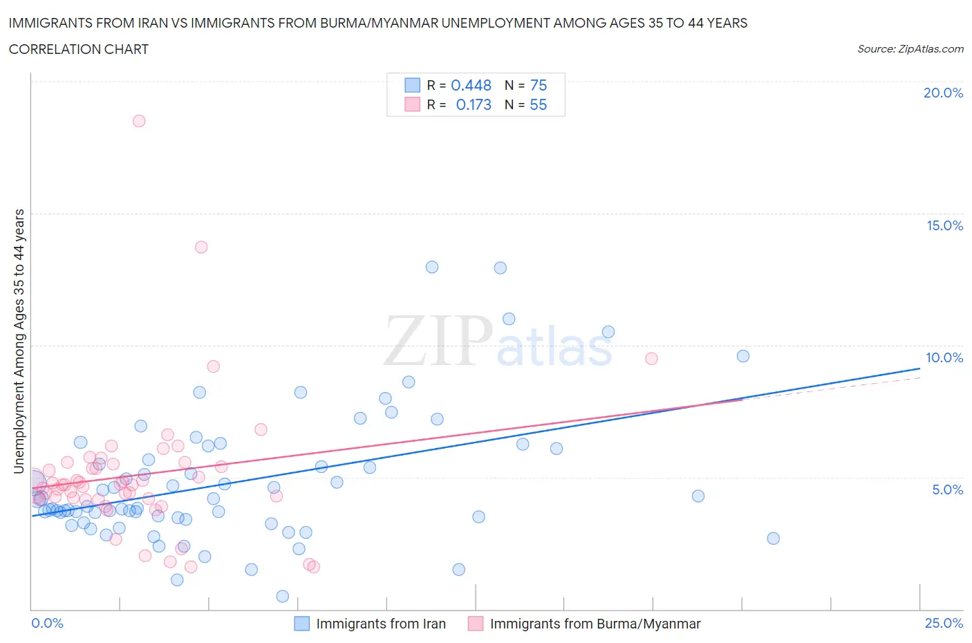 Immigrants from Iran vs Immigrants from Burma/Myanmar Unemployment Among Ages 35 to 44 years