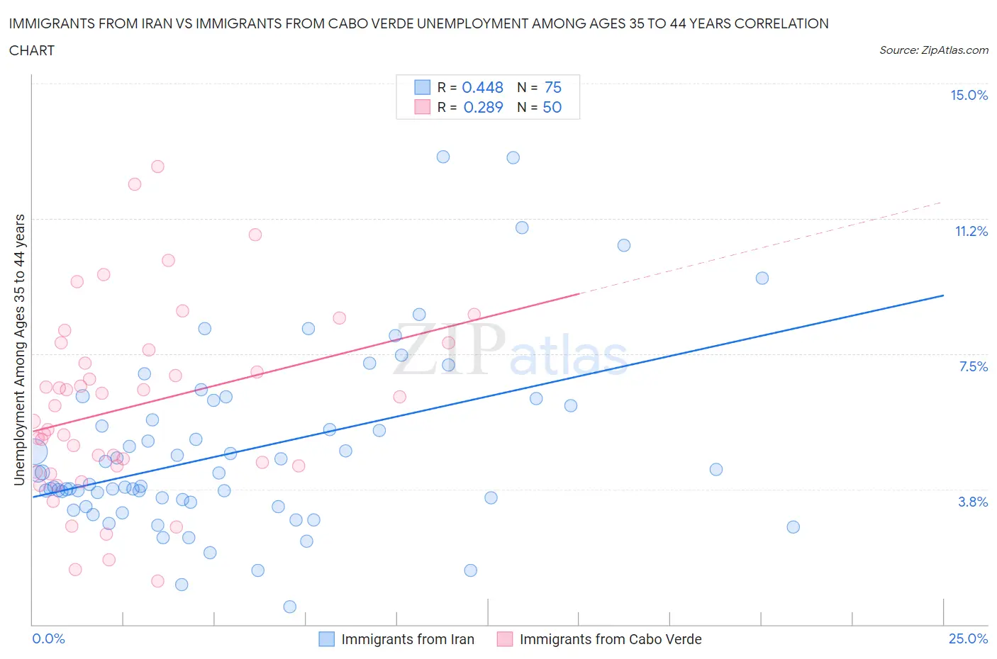 Immigrants from Iran vs Immigrants from Cabo Verde Unemployment Among Ages 35 to 44 years