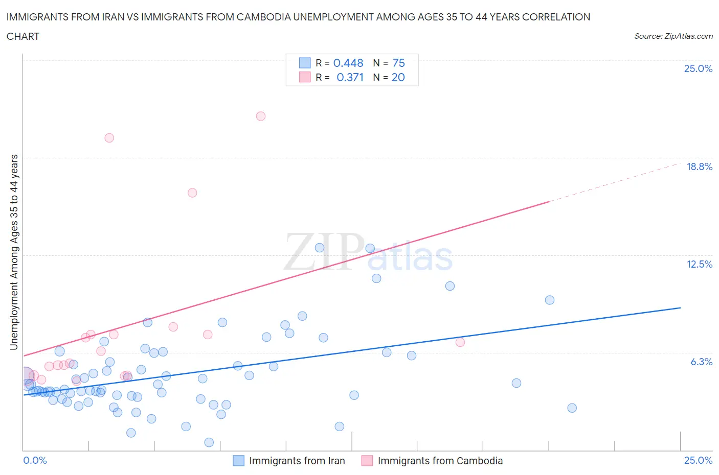 Immigrants from Iran vs Immigrants from Cambodia Unemployment Among Ages 35 to 44 years