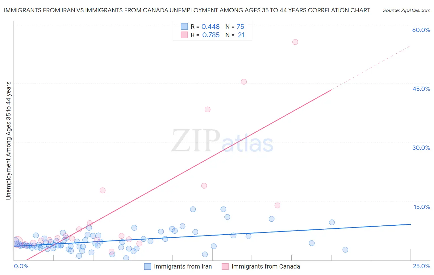 Immigrants from Iran vs Immigrants from Canada Unemployment Among Ages 35 to 44 years