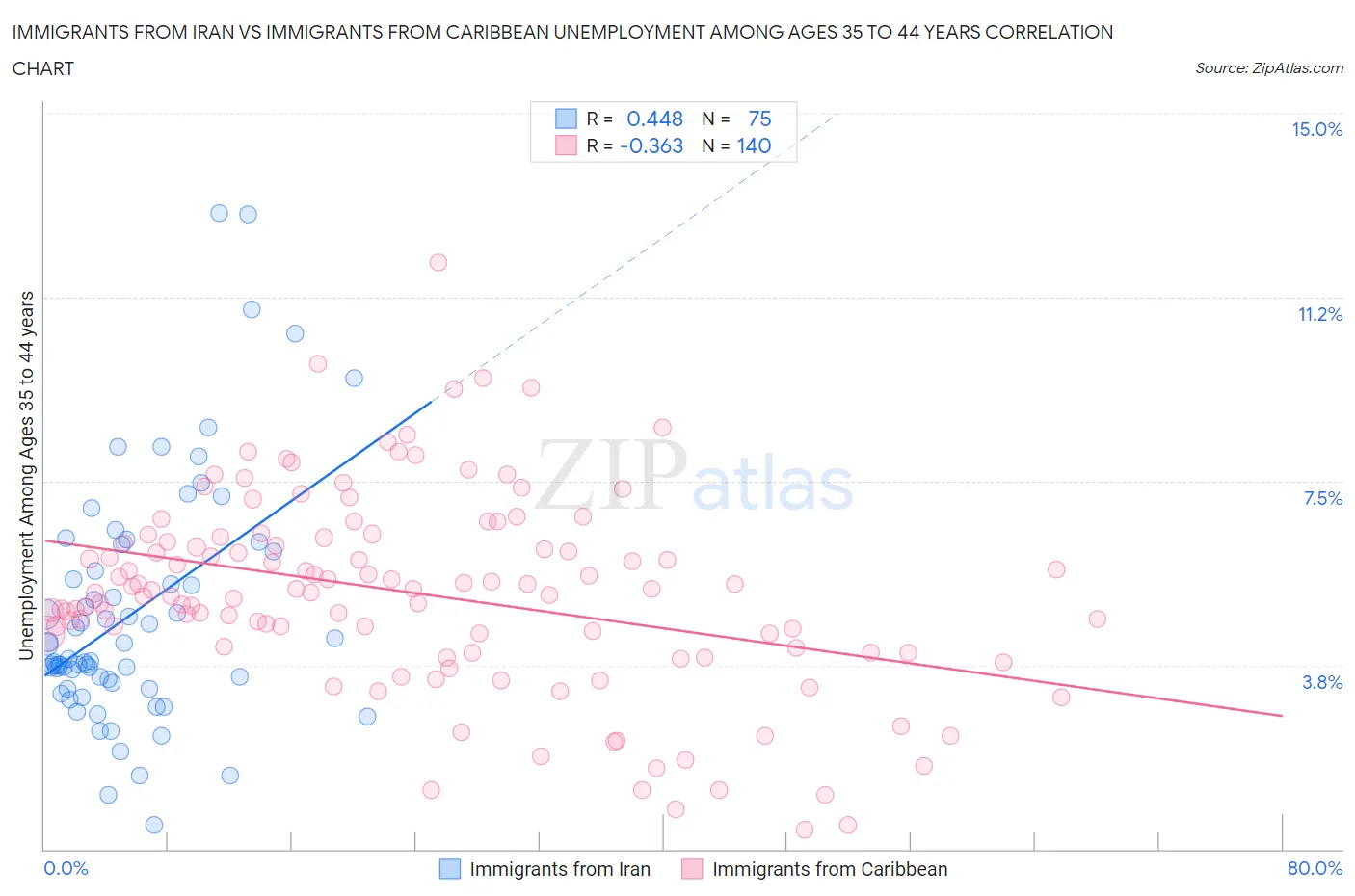 Immigrants from Iran vs Immigrants from Caribbean Unemployment Among Ages 35 to 44 years