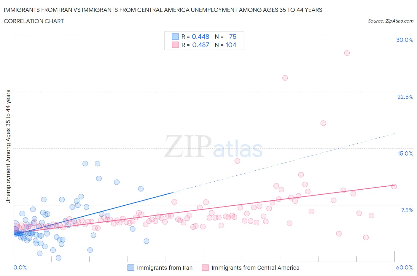 Immigrants from Iran vs Immigrants from Central America Unemployment Among Ages 35 to 44 years