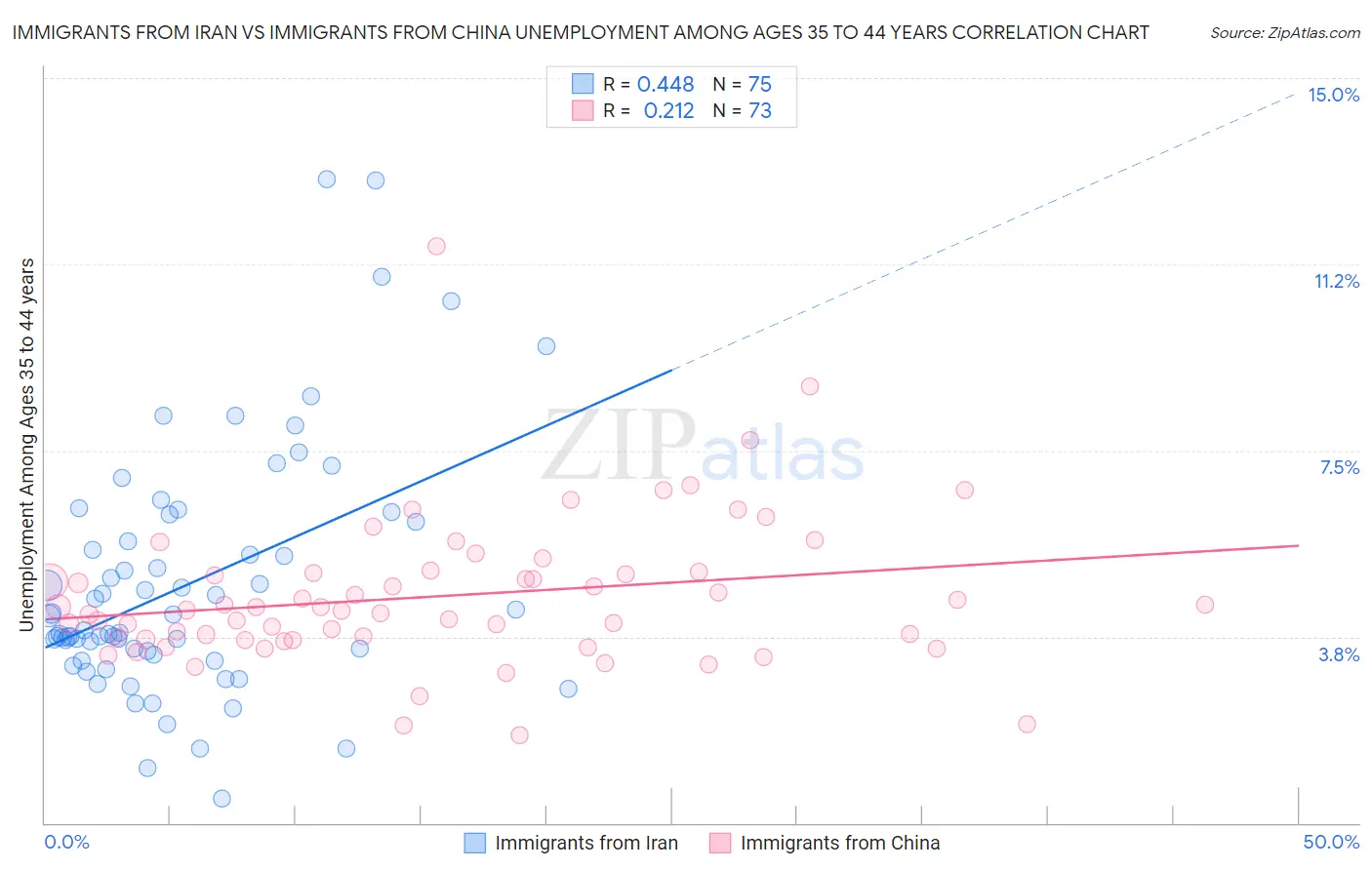 Immigrants from Iran vs Immigrants from China Unemployment Among Ages 35 to 44 years