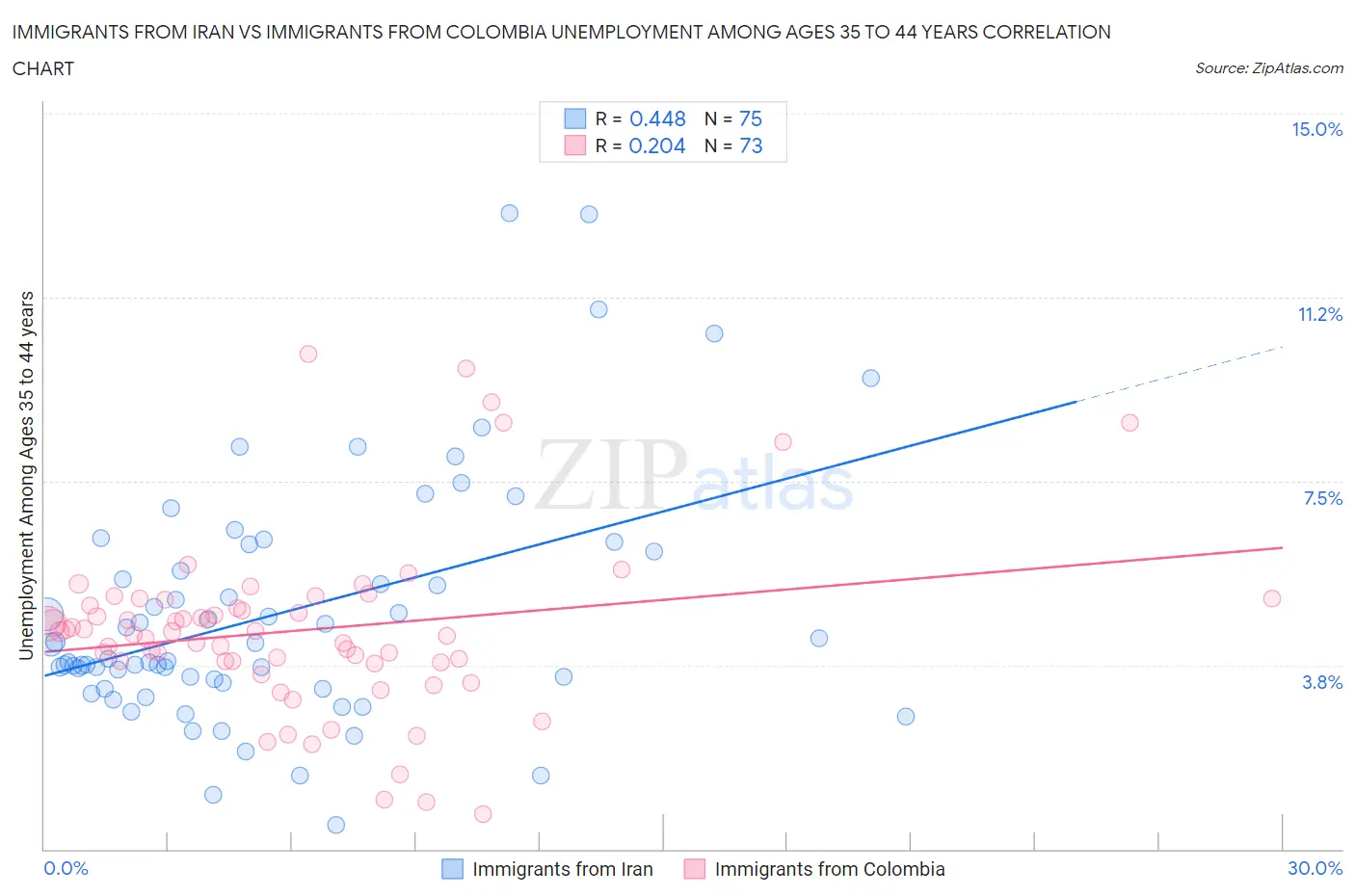 Immigrants from Iran vs Immigrants from Colombia Unemployment Among Ages 35 to 44 years