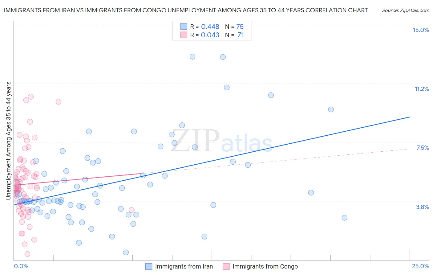 Immigrants from Iran vs Immigrants from Congo Unemployment Among Ages 35 to 44 years