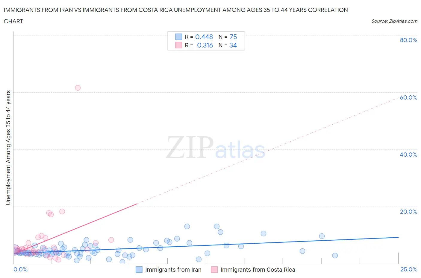 Immigrants from Iran vs Immigrants from Costa Rica Unemployment Among Ages 35 to 44 years