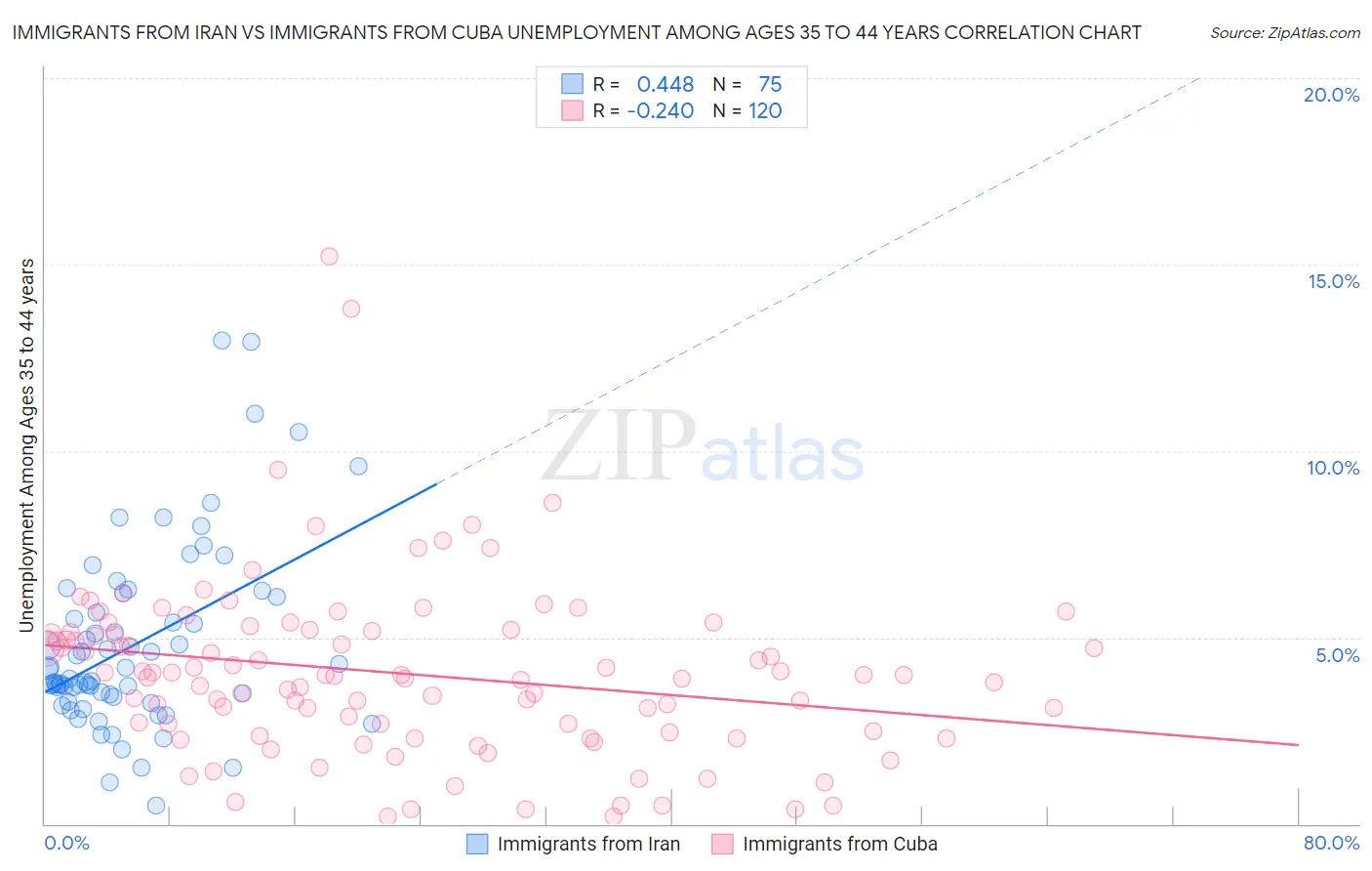 Immigrants from Iran vs Immigrants from Cuba Unemployment Among Ages 35 to 44 years