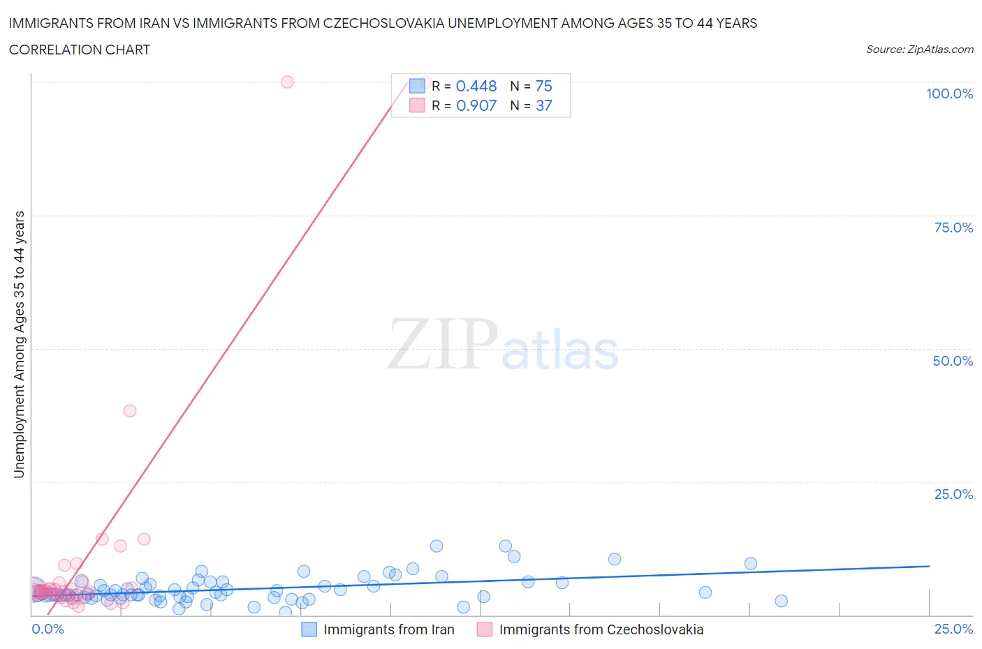 Immigrants from Iran vs Immigrants from Czechoslovakia Unemployment Among Ages 35 to 44 years