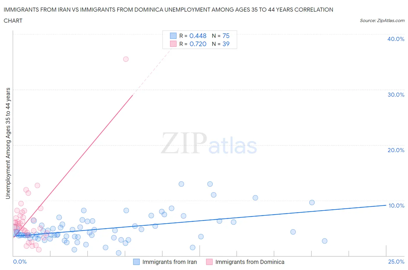 Immigrants from Iran vs Immigrants from Dominica Unemployment Among Ages 35 to 44 years