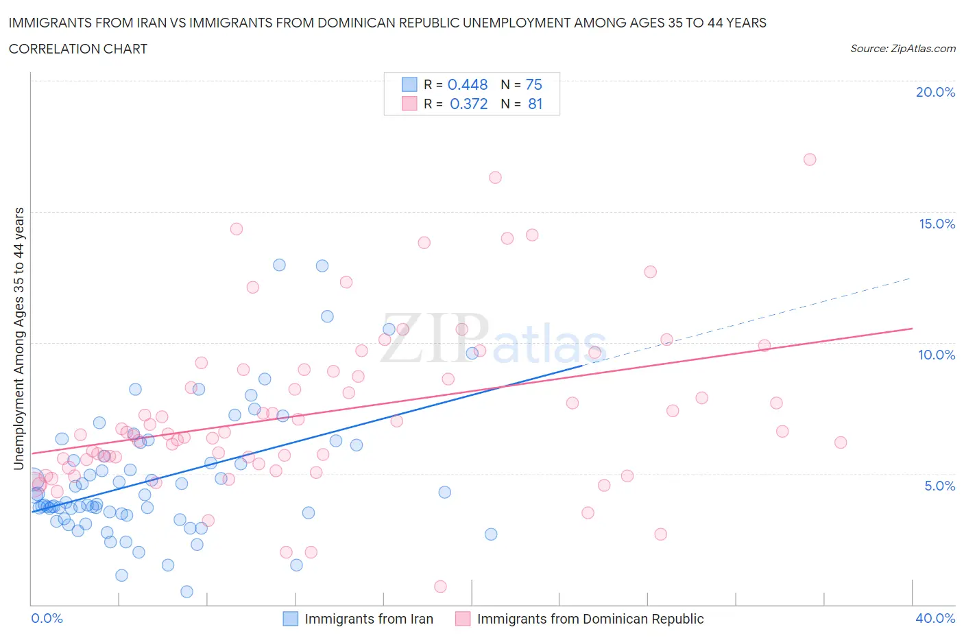 Immigrants from Iran vs Immigrants from Dominican Republic Unemployment Among Ages 35 to 44 years