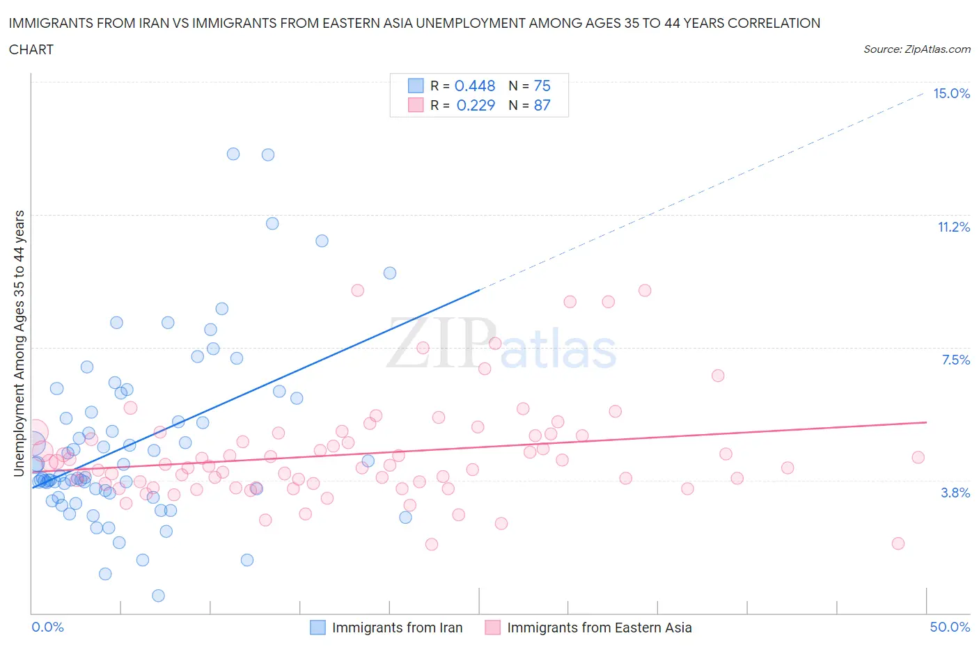 Immigrants from Iran vs Immigrants from Eastern Asia Unemployment Among Ages 35 to 44 years