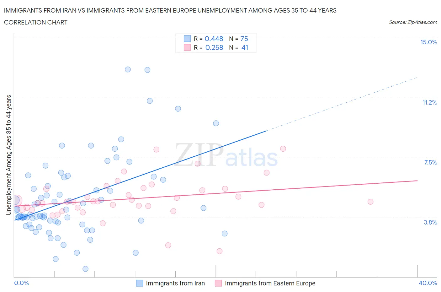 Immigrants from Iran vs Immigrants from Eastern Europe Unemployment Among Ages 35 to 44 years