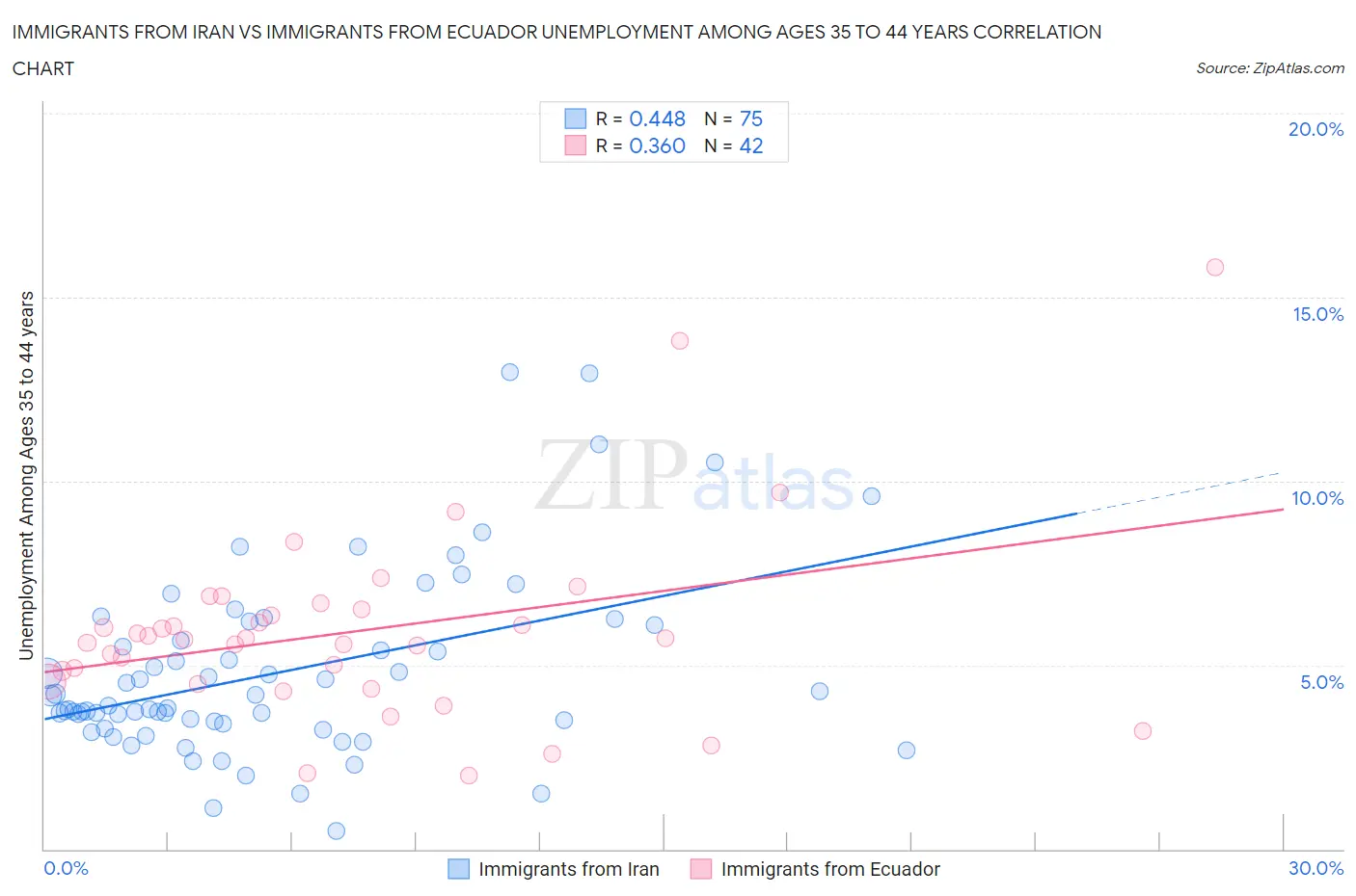 Immigrants from Iran vs Immigrants from Ecuador Unemployment Among Ages 35 to 44 years
