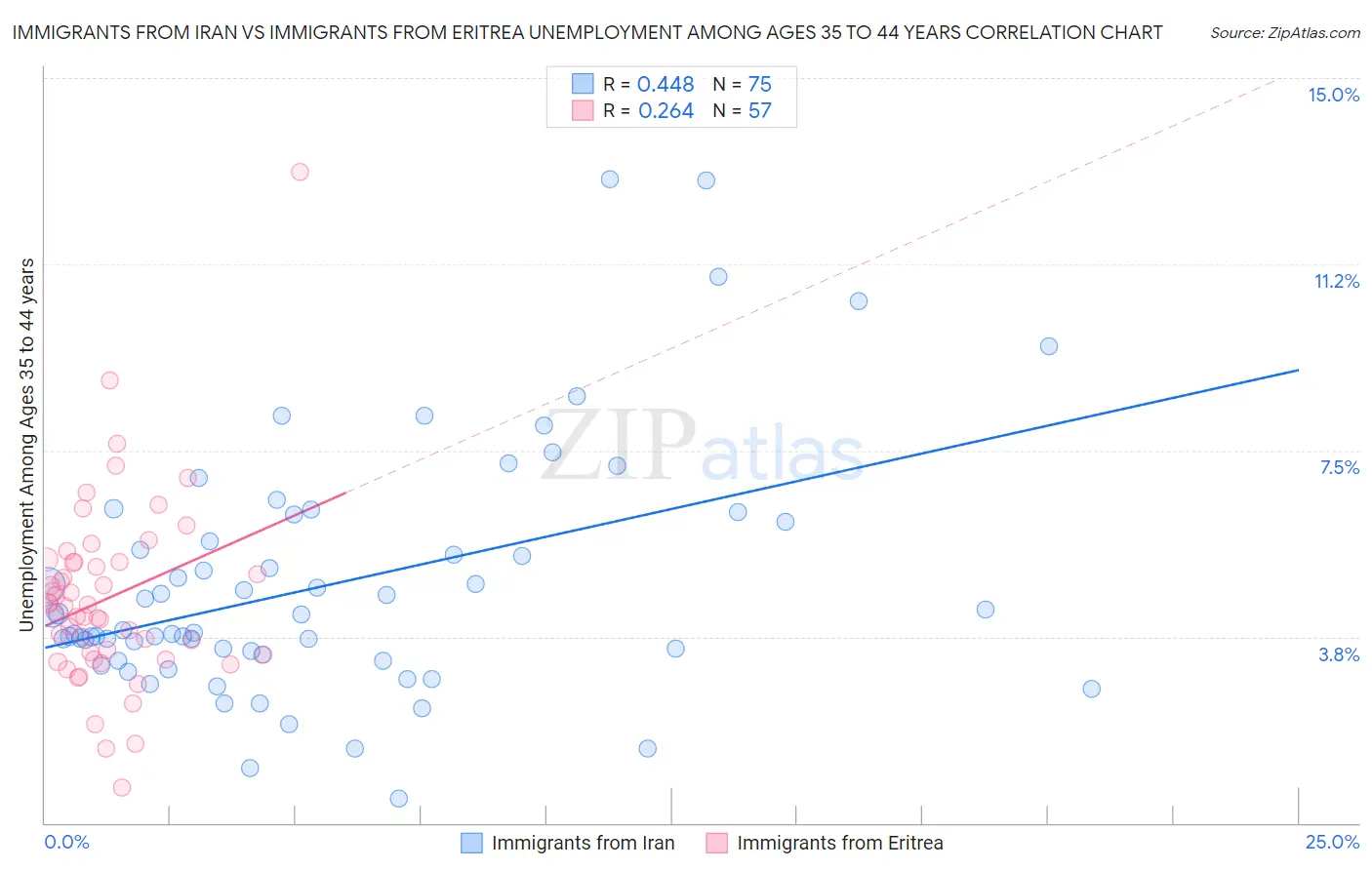 Immigrants from Iran vs Immigrants from Eritrea Unemployment Among Ages 35 to 44 years
