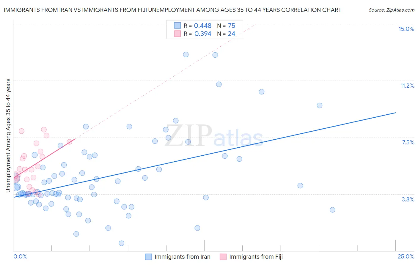 Immigrants from Iran vs Immigrants from Fiji Unemployment Among Ages 35 to 44 years