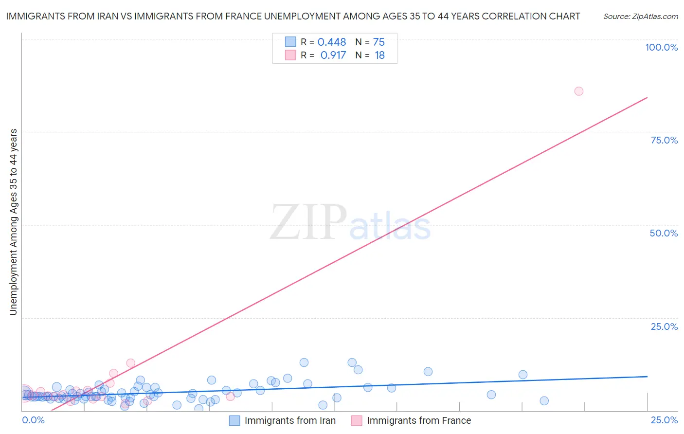 Immigrants from Iran vs Immigrants from France Unemployment Among Ages 35 to 44 years