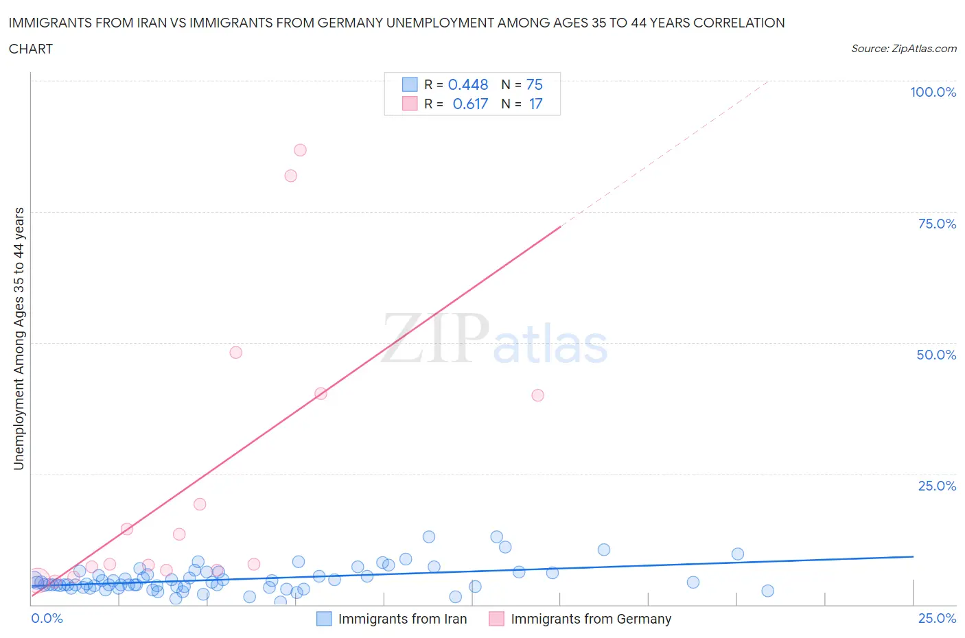Immigrants from Iran vs Immigrants from Germany Unemployment Among Ages 35 to 44 years