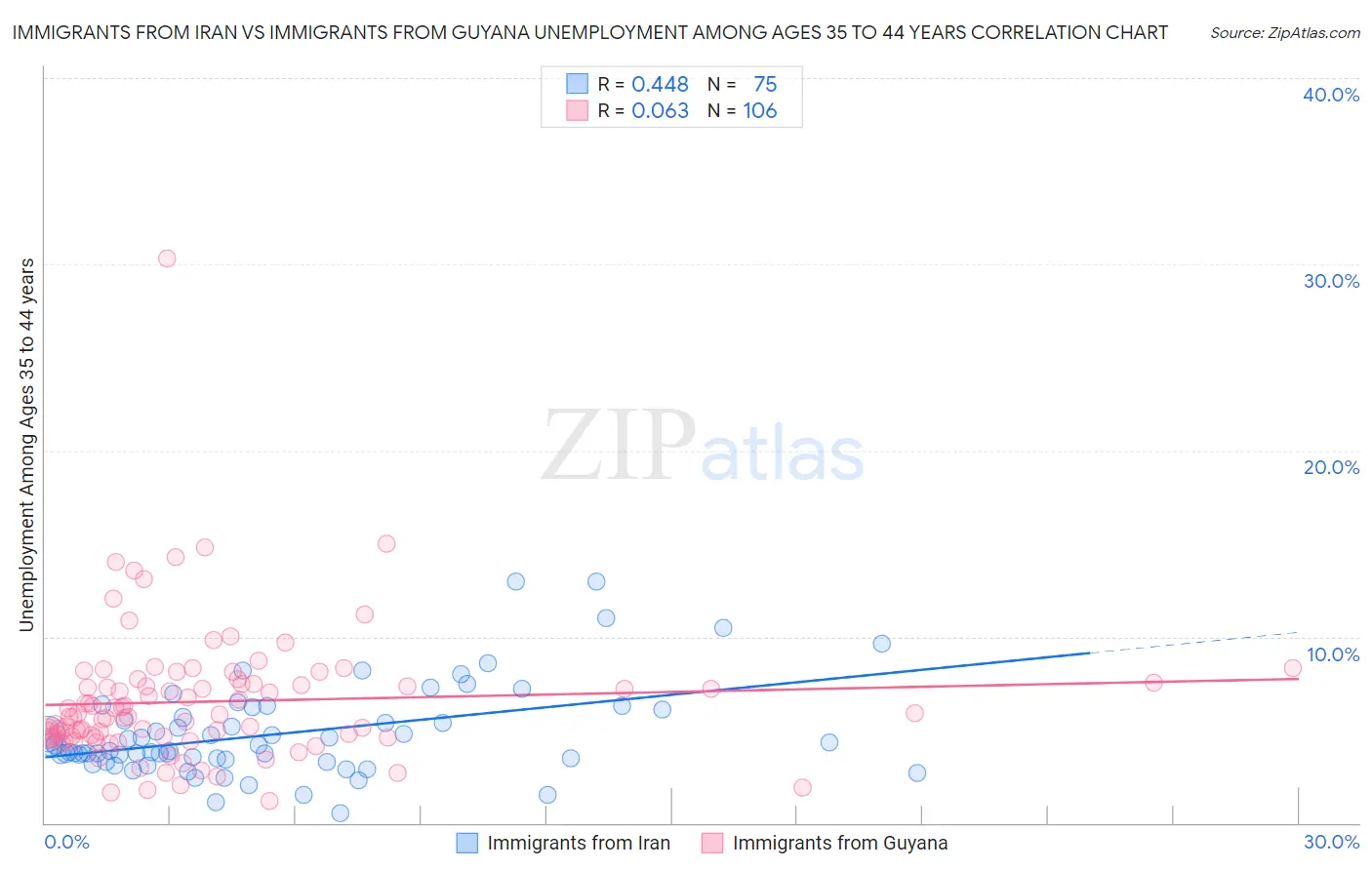 Immigrants from Iran vs Immigrants from Guyana Unemployment Among Ages 35 to 44 years