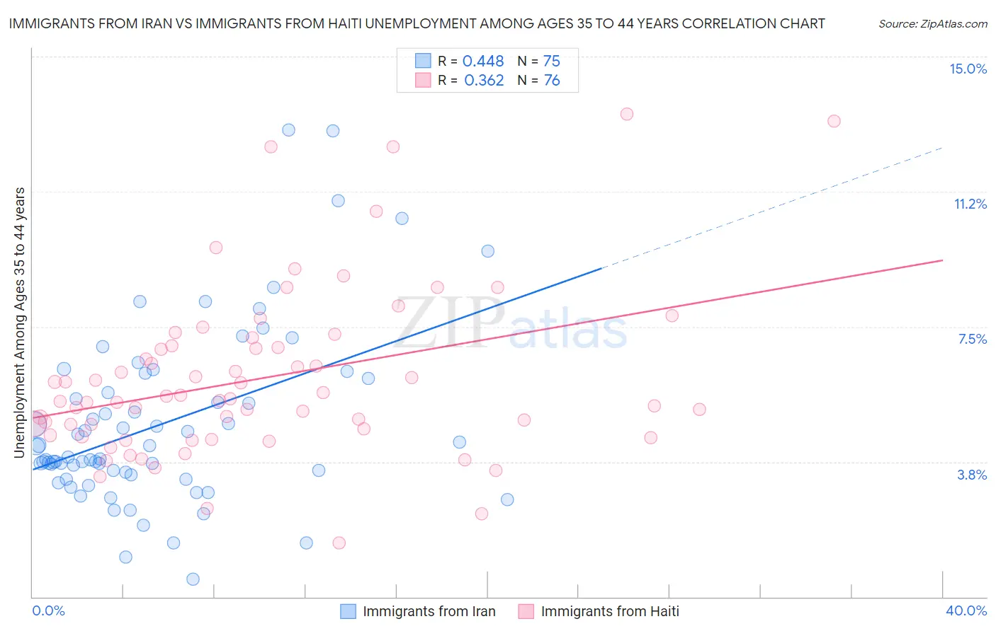 Immigrants from Iran vs Immigrants from Haiti Unemployment Among Ages 35 to 44 years