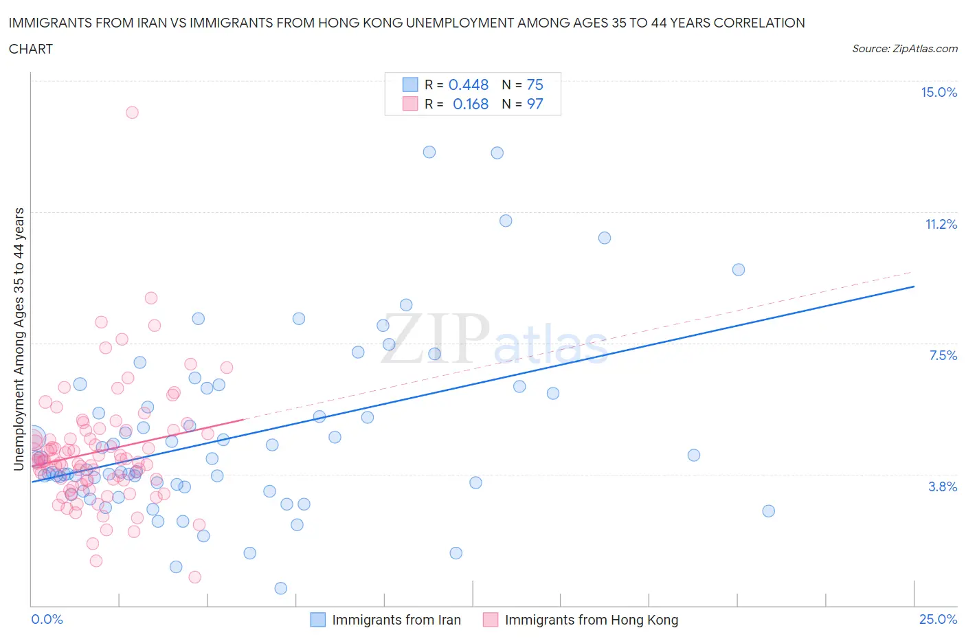 Immigrants from Iran vs Immigrants from Hong Kong Unemployment Among Ages 35 to 44 years