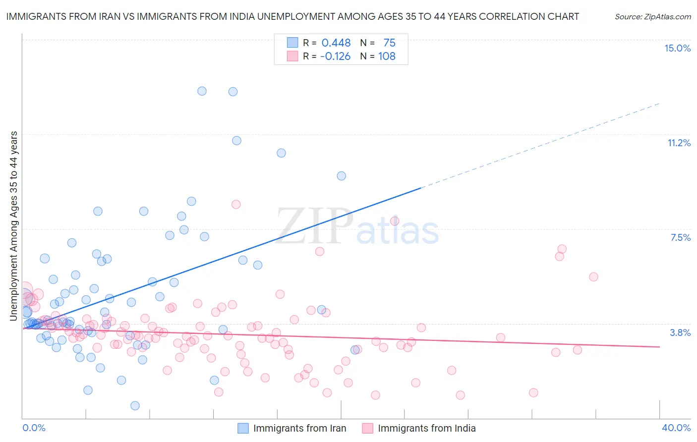 Immigrants from Iran vs Immigrants from India Unemployment Among Ages 35 to 44 years