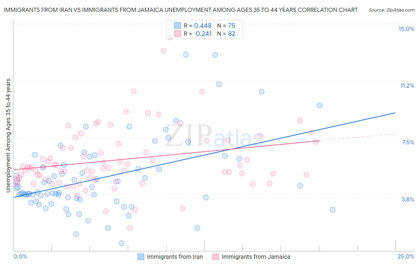 Immigrants from Iran vs Immigrants from Jamaica Unemployment Among Ages 35 to 44 years