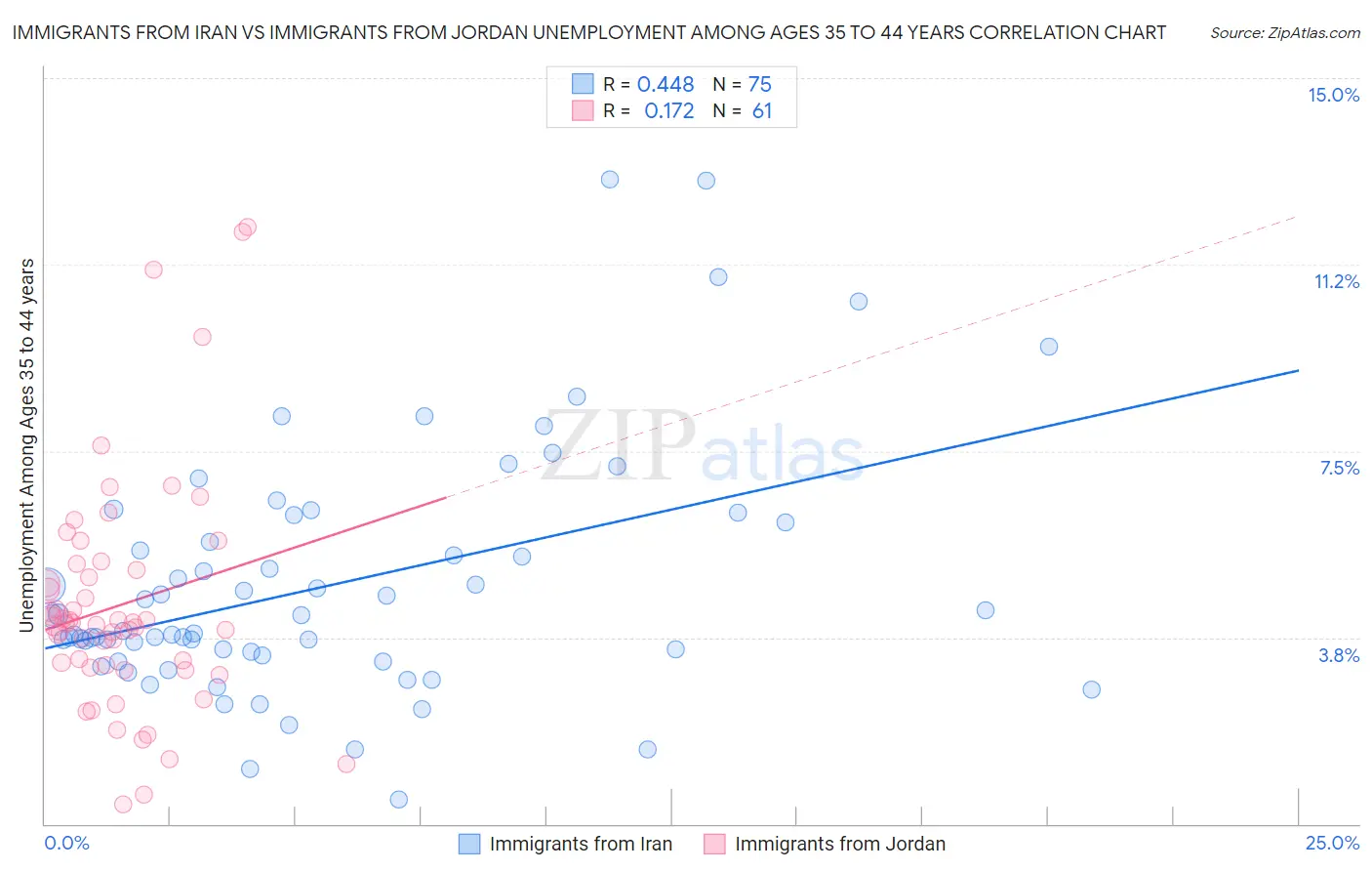Immigrants from Iran vs Immigrants from Jordan Unemployment Among Ages 35 to 44 years