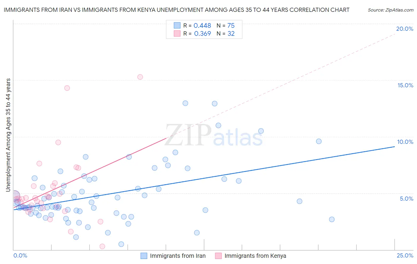 Immigrants from Iran vs Immigrants from Kenya Unemployment Among Ages 35 to 44 years