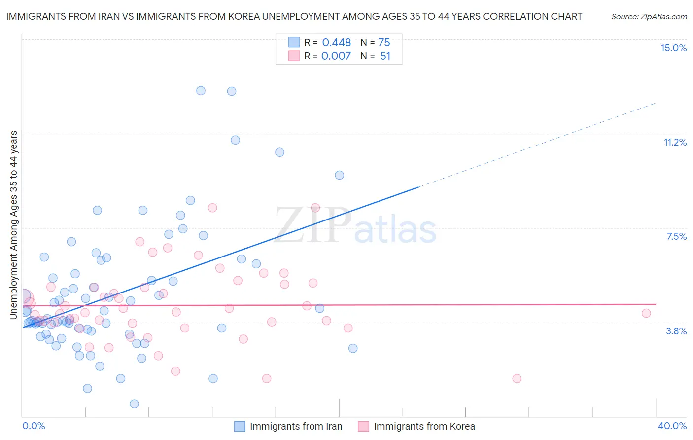 Immigrants from Iran vs Immigrants from Korea Unemployment Among Ages 35 to 44 years