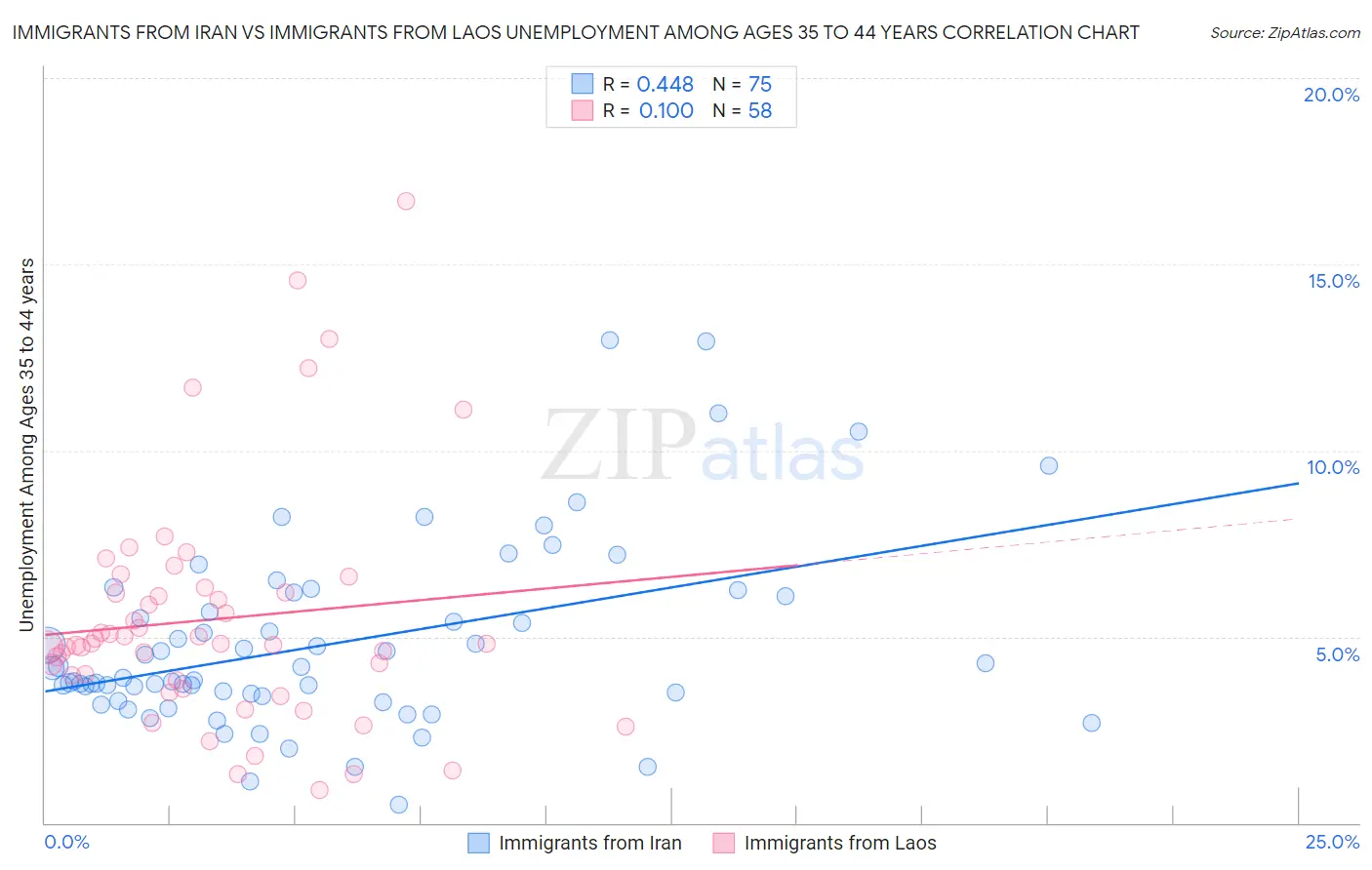 Immigrants from Iran vs Immigrants from Laos Unemployment Among Ages 35 to 44 years