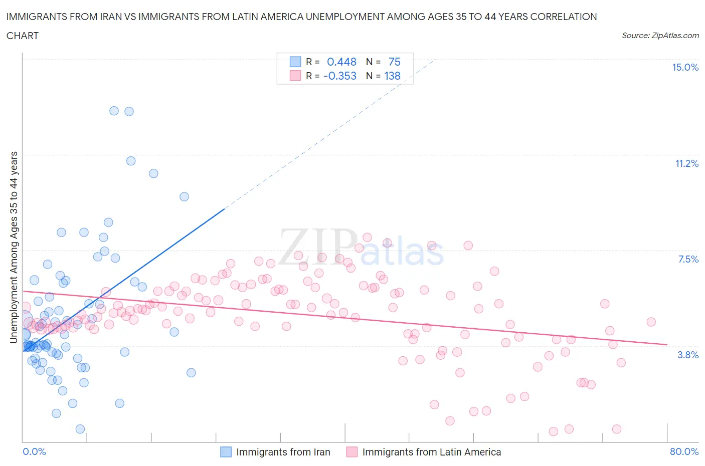 Immigrants from Iran vs Immigrants from Latin America Unemployment Among Ages 35 to 44 years