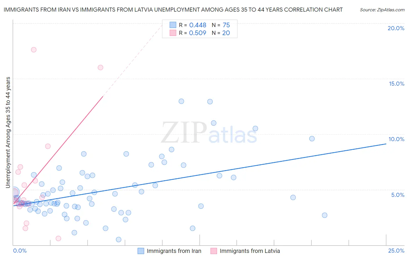 Immigrants from Iran vs Immigrants from Latvia Unemployment Among Ages 35 to 44 years