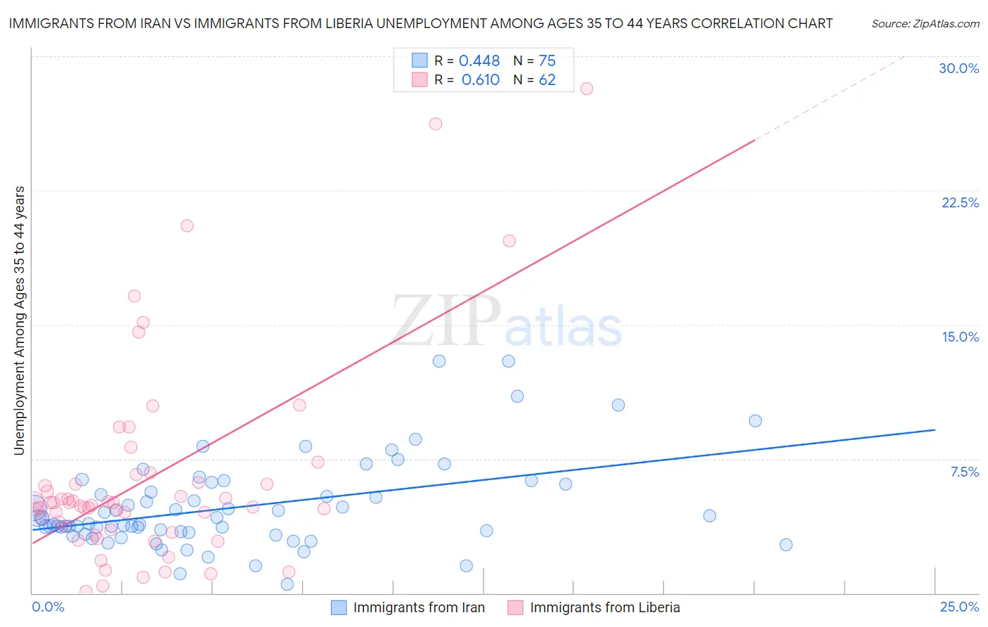 Immigrants from Iran vs Immigrants from Liberia Unemployment Among Ages 35 to 44 years