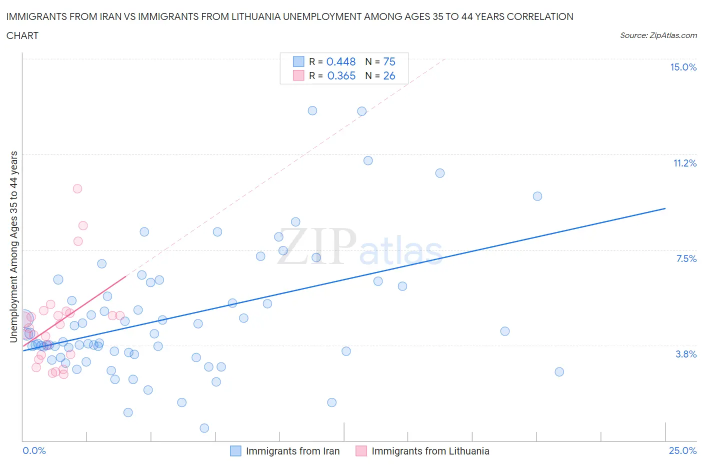 Immigrants from Iran vs Immigrants from Lithuania Unemployment Among Ages 35 to 44 years