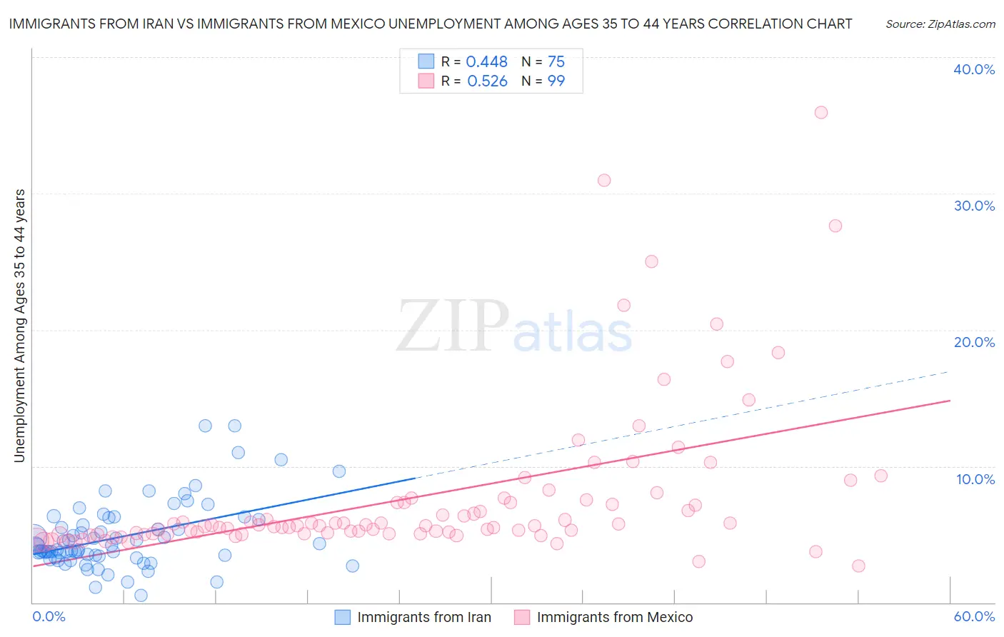 Immigrants from Iran vs Immigrants from Mexico Unemployment Among Ages 35 to 44 years