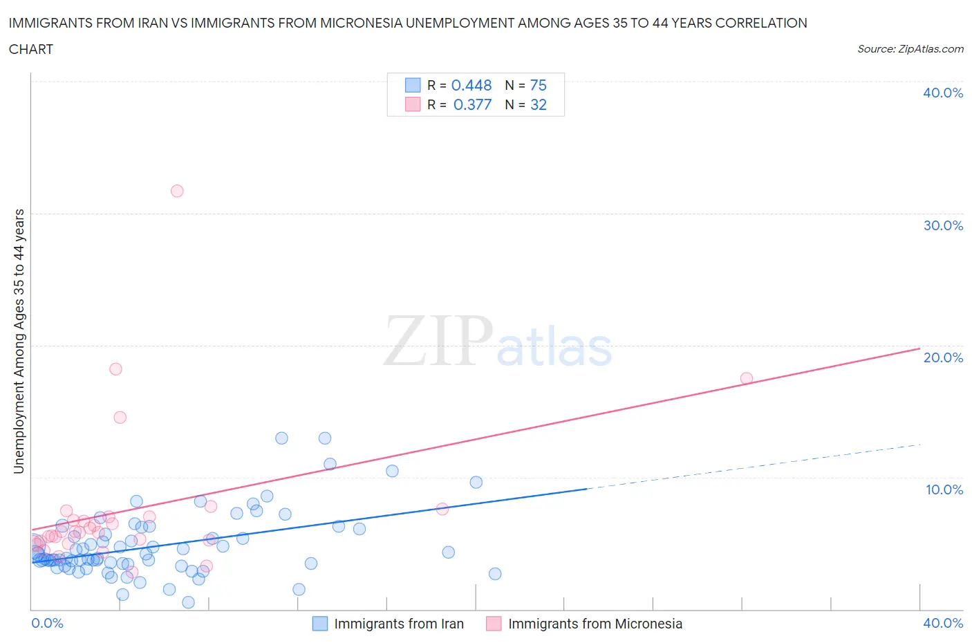 Immigrants from Iran vs Immigrants from Micronesia Unemployment Among Ages 35 to 44 years