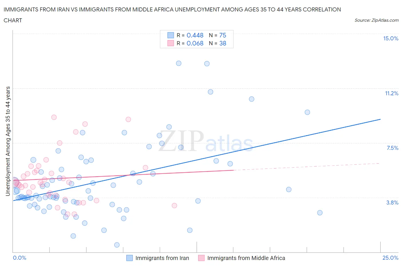 Immigrants from Iran vs Immigrants from Middle Africa Unemployment Among Ages 35 to 44 years