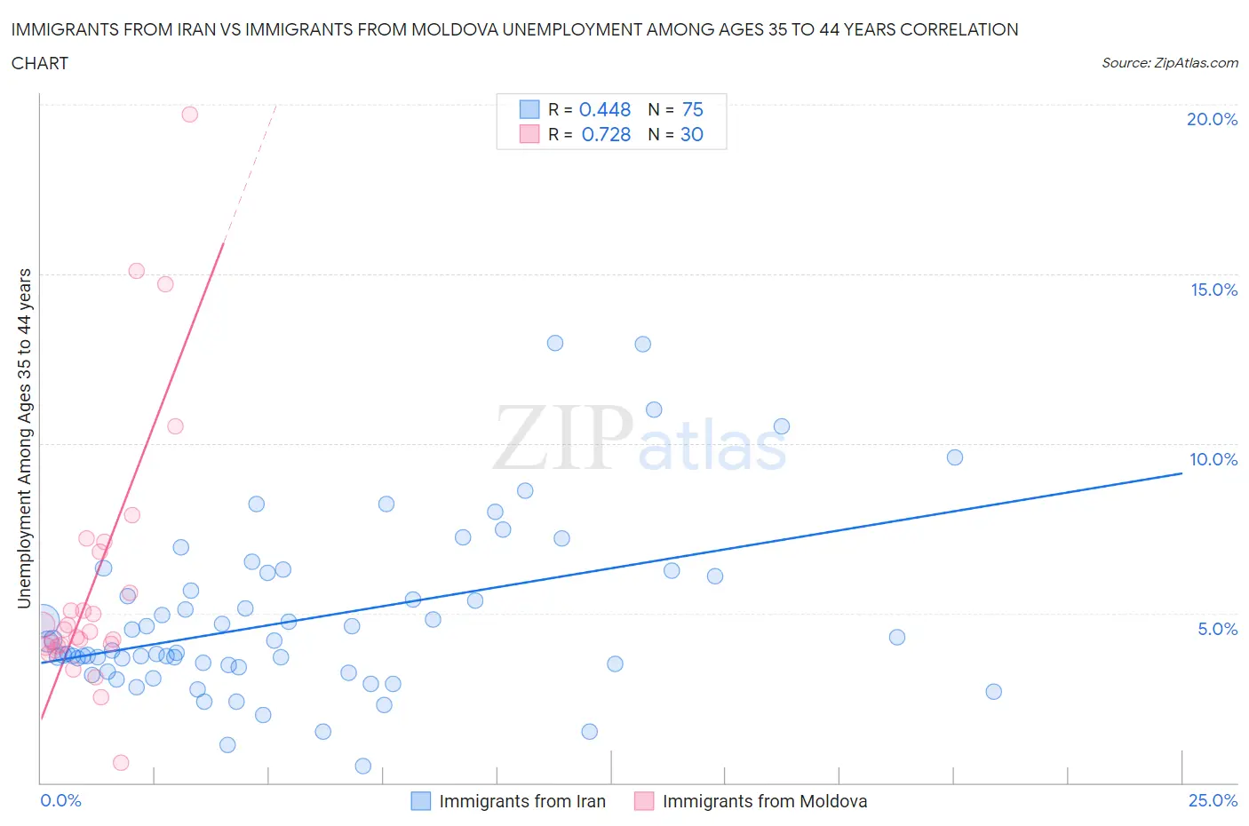 Immigrants from Iran vs Immigrants from Moldova Unemployment Among Ages 35 to 44 years