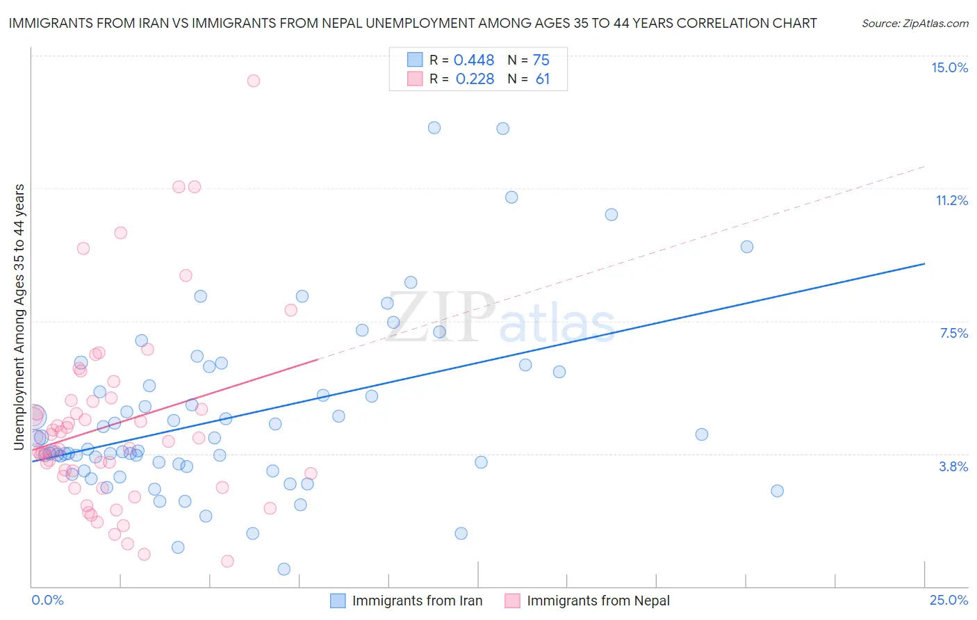 Immigrants from Iran vs Immigrants from Nepal Unemployment Among Ages 35 to 44 years