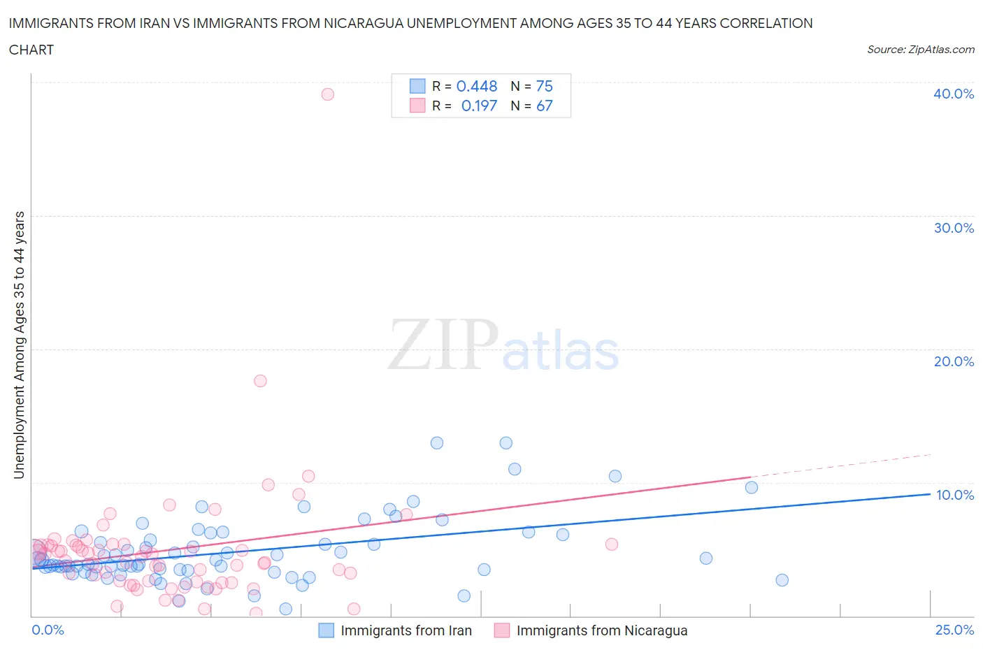 Immigrants from Iran vs Immigrants from Nicaragua Unemployment Among Ages 35 to 44 years
