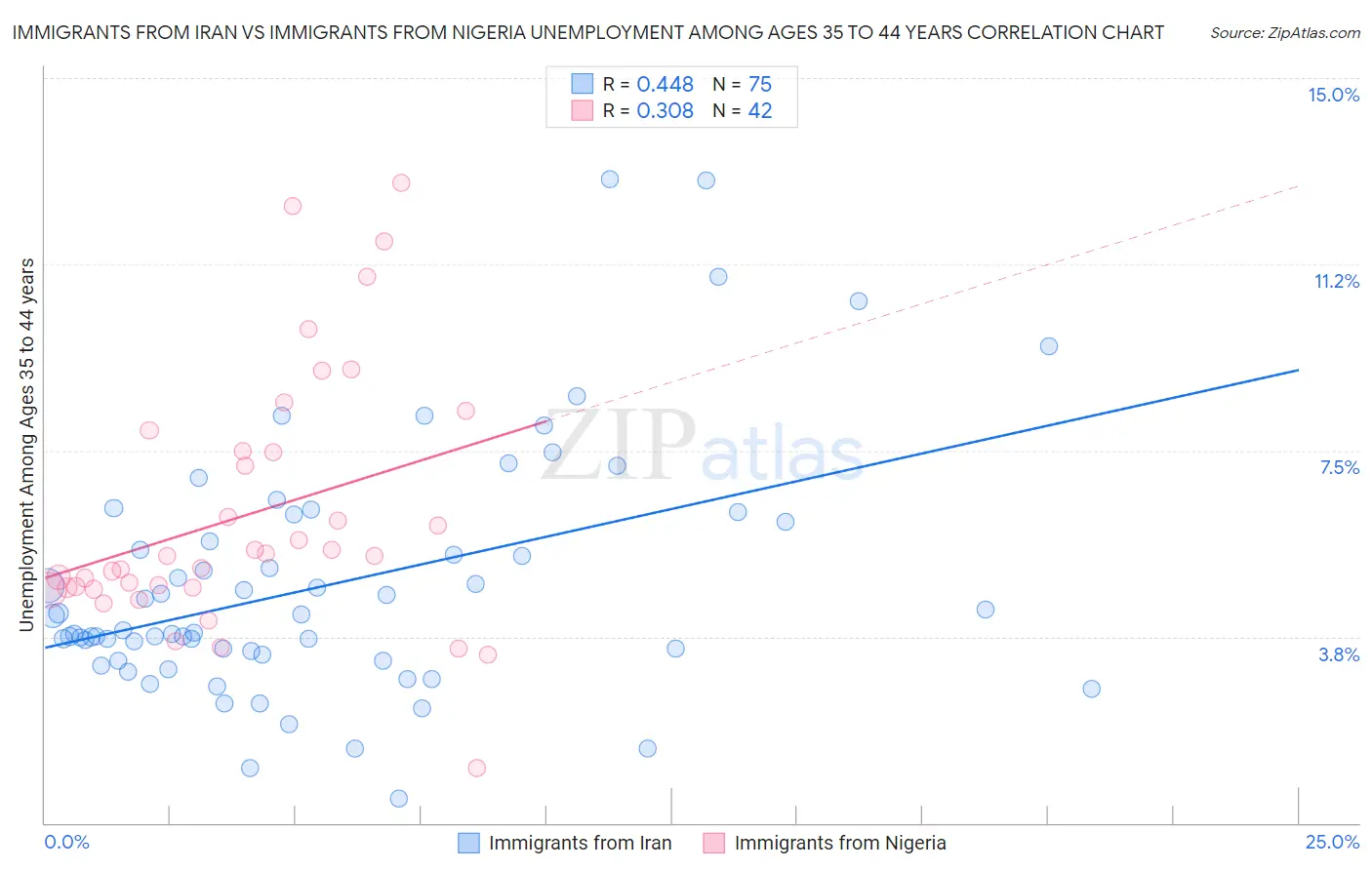Immigrants from Iran vs Immigrants from Nigeria Unemployment Among Ages 35 to 44 years