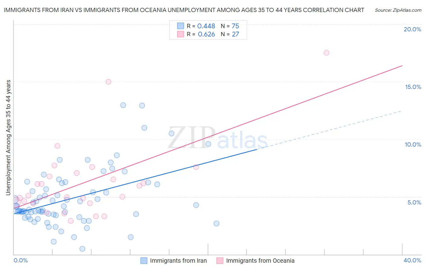 Immigrants from Iran vs Immigrants from Oceania Unemployment Among Ages 35 to 44 years