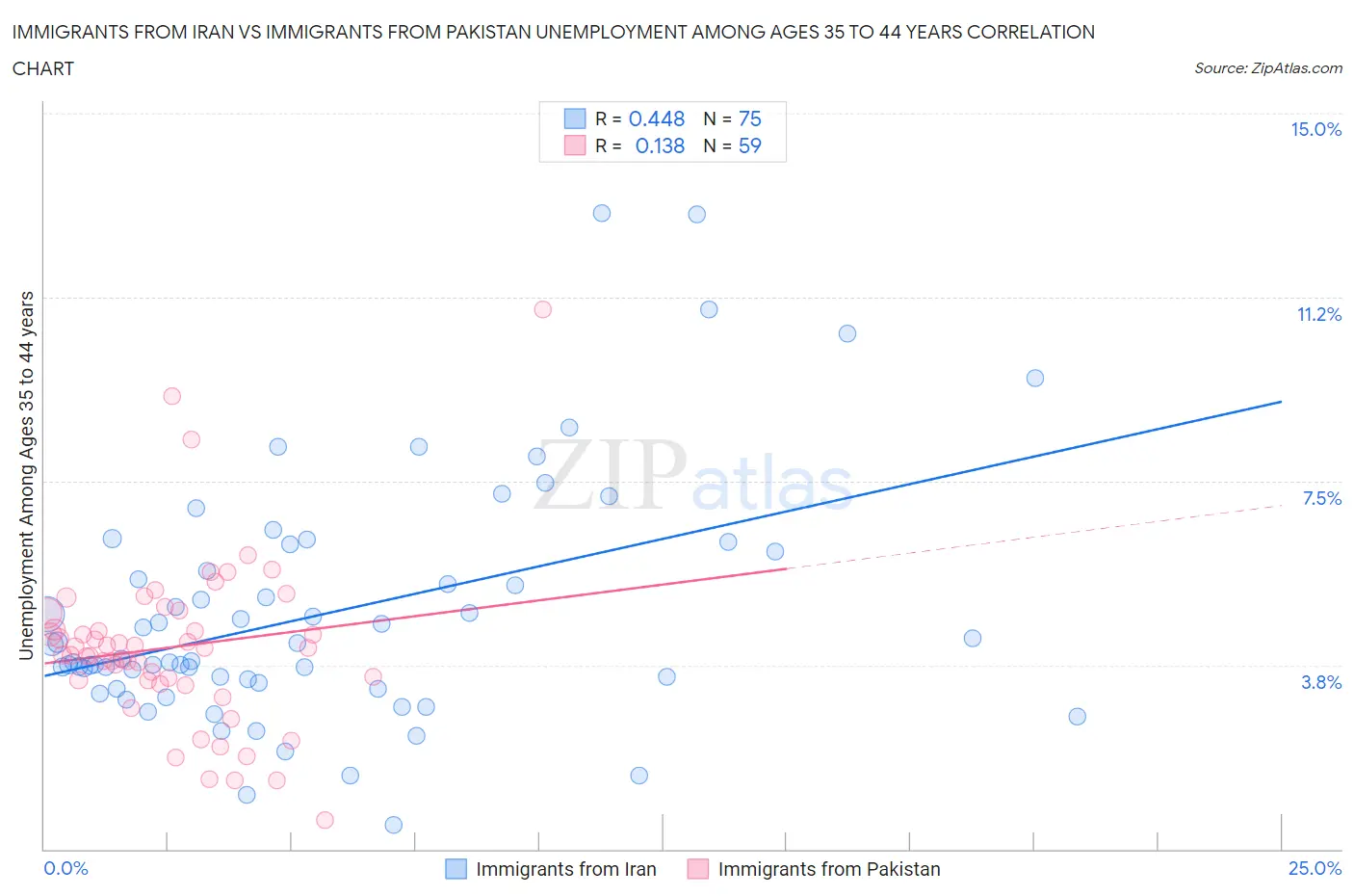 Immigrants from Iran vs Immigrants from Pakistan Unemployment Among Ages 35 to 44 years