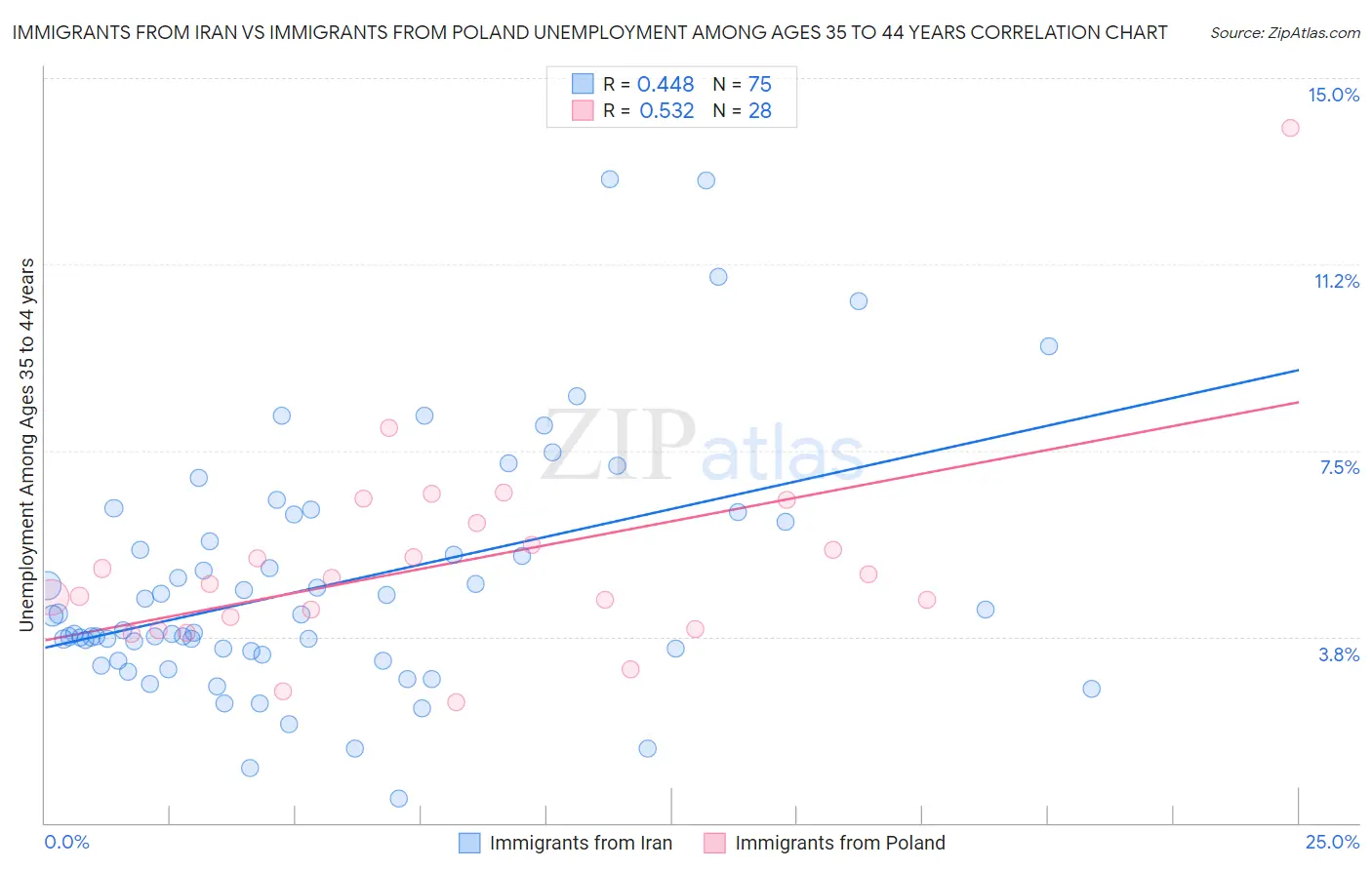 Immigrants from Iran vs Immigrants from Poland Unemployment Among Ages 35 to 44 years