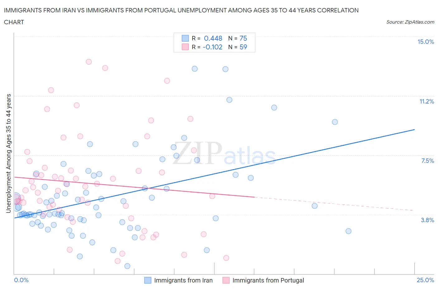 Immigrants from Iran vs Immigrants from Portugal Unemployment Among Ages 35 to 44 years